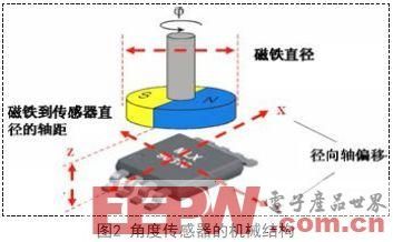 基于MLX90316的高精度磁性角度傳感器設計方案研究