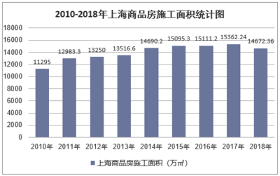 2018年上海房地產(chǎn)開發(fā)投資、施工、銷售情況及價(jià)格走勢分析「圖」