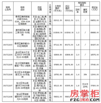11月上海要火!大手筆一次性推8幅住宅用地共45.8萬方_上海房地產(chǎn)_房掌柜