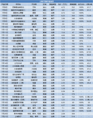 7月上海房地產(chǎn)市場報(bào)告|調(diào)控升級