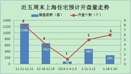 本周末開6盤不足300套 少量推盤探市成節前主基調