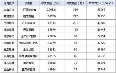 魔都房房房: 上海樓市金九銀十總結 &前三季度數(shù)據(jù)匯總,數(shù)據(jù)會說話! 回顧一下&ldquo;黃金周&rdquo;上海樓市的情況吧。 以前&ldquo;十一&rdquo;期間,人多的就兩個地方:第一個是各種景區(qū),第二是各個售樓處。 對開發(fā)商. - 雪球