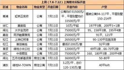 上周(7.6-7.12)上海房地產市場整體情況分析-中商產業(yè)-中商情報網